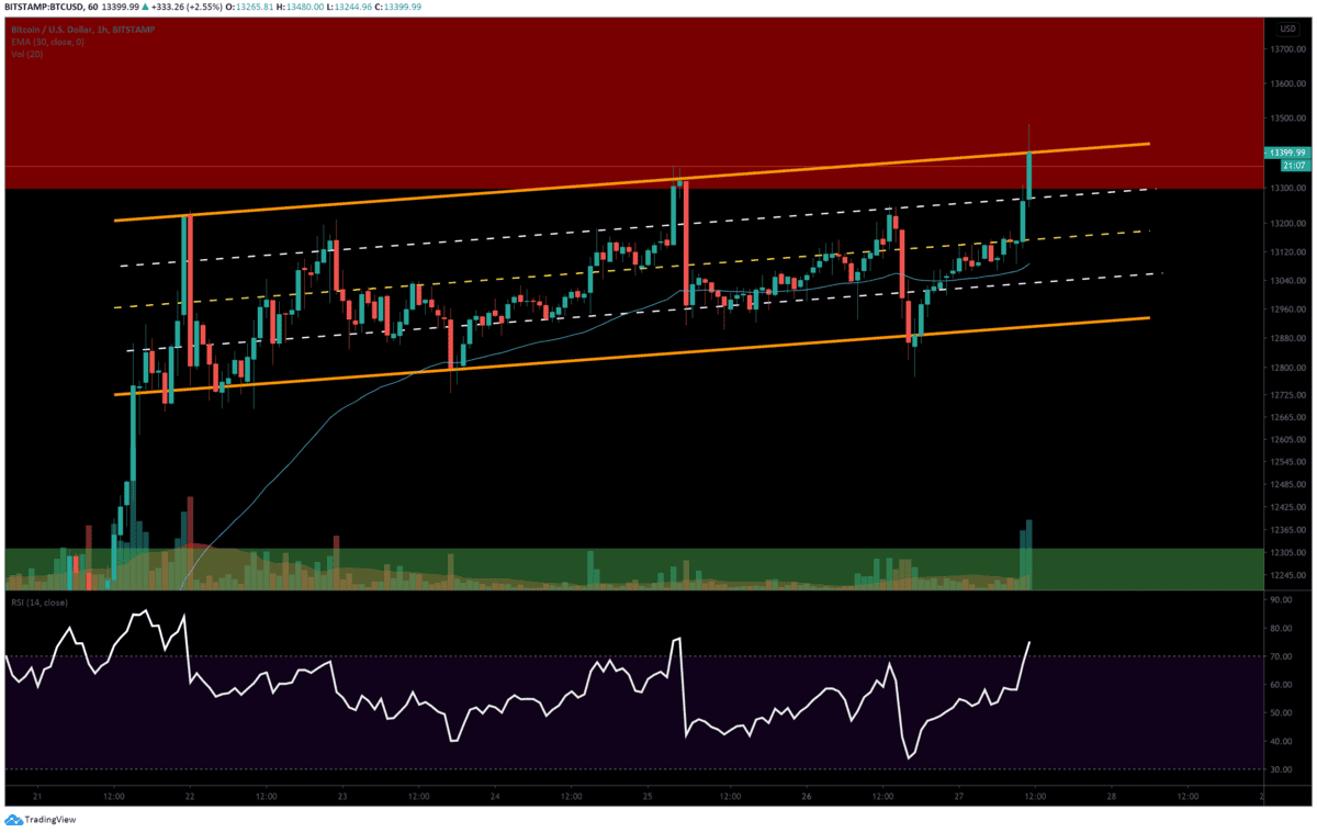 Bitcoin Hits New 2020 High: Critical Levels to Watch for Continued Bullish Momentum