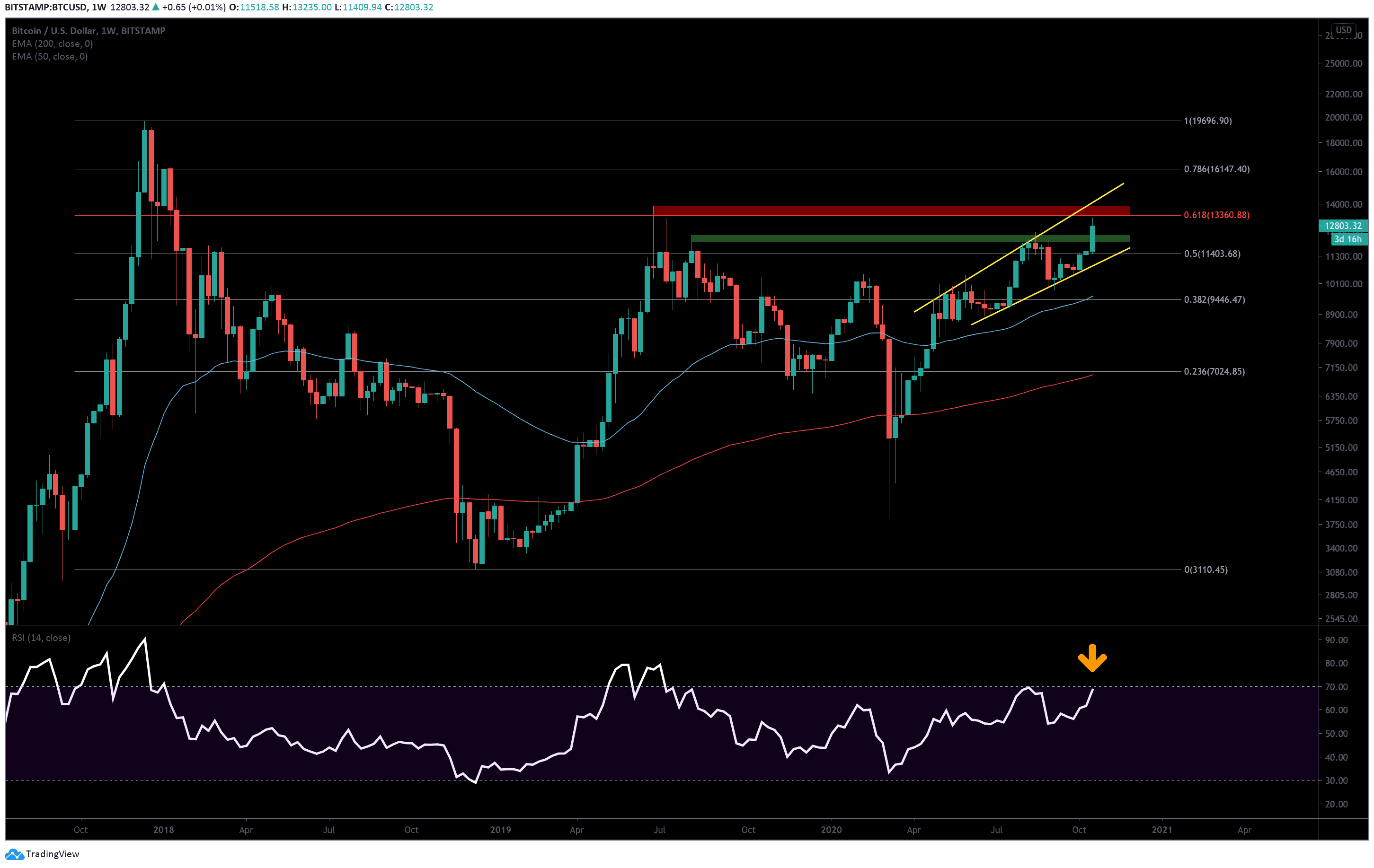 Bitcoin Eyes $14,000 Resistance as Market Dominance Strengthens to 60.1%