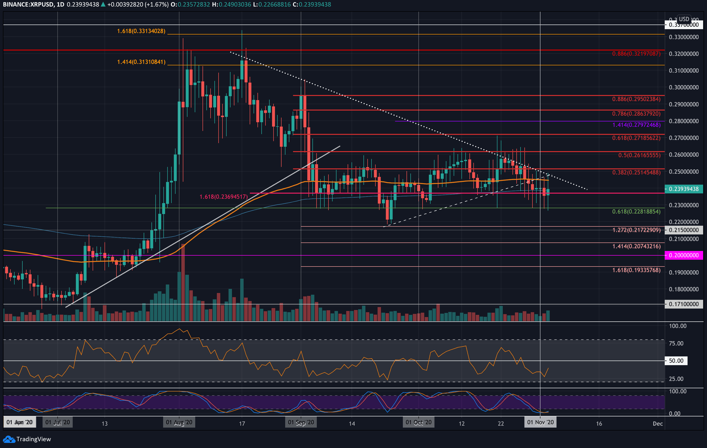 Understanding XRP’s Price Consolidation: Support, Resistance, and Momentum Indicators