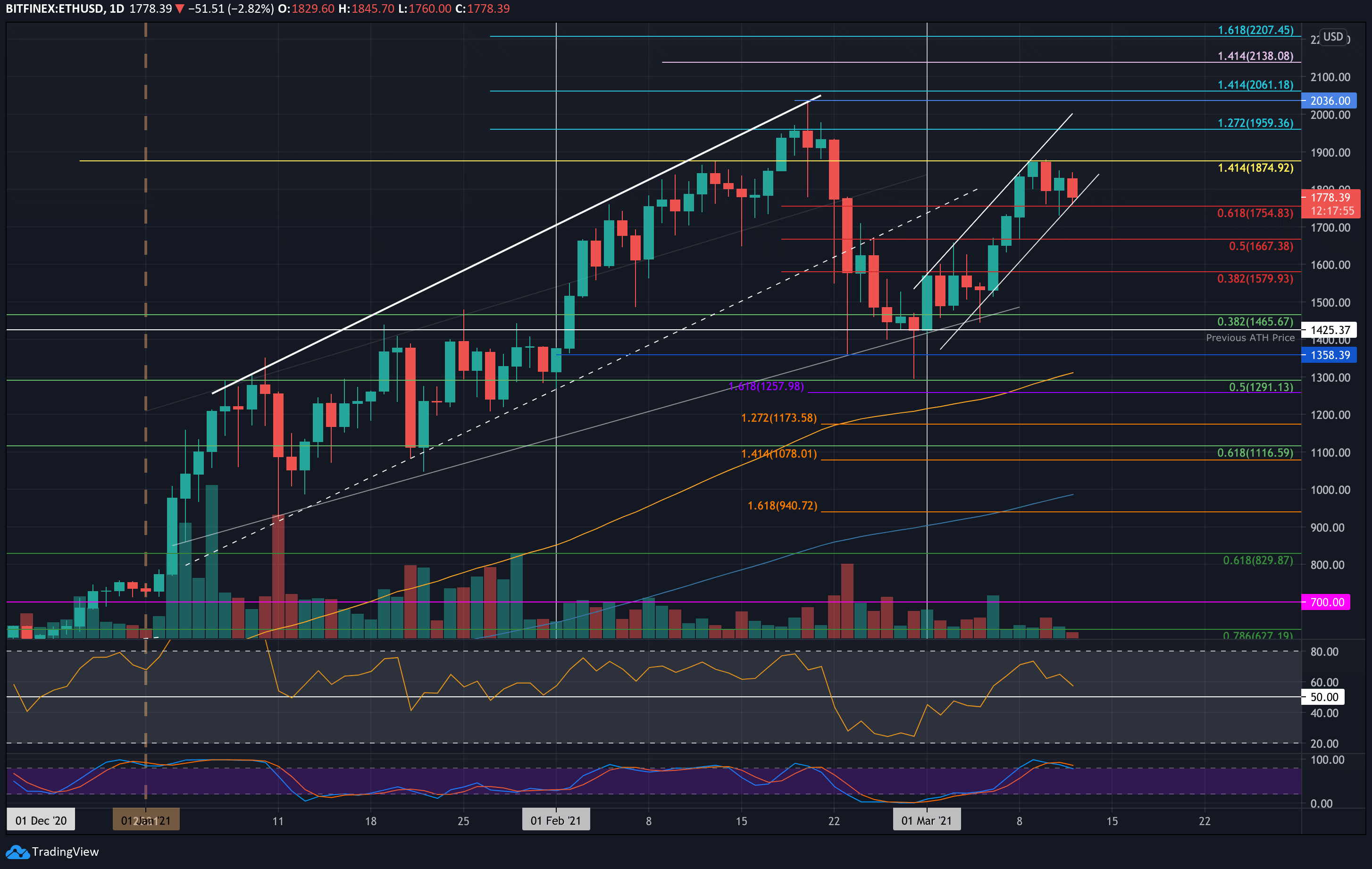 Ethereum’s Price Action and Outlook: Testing Key Support and Resistance Levels