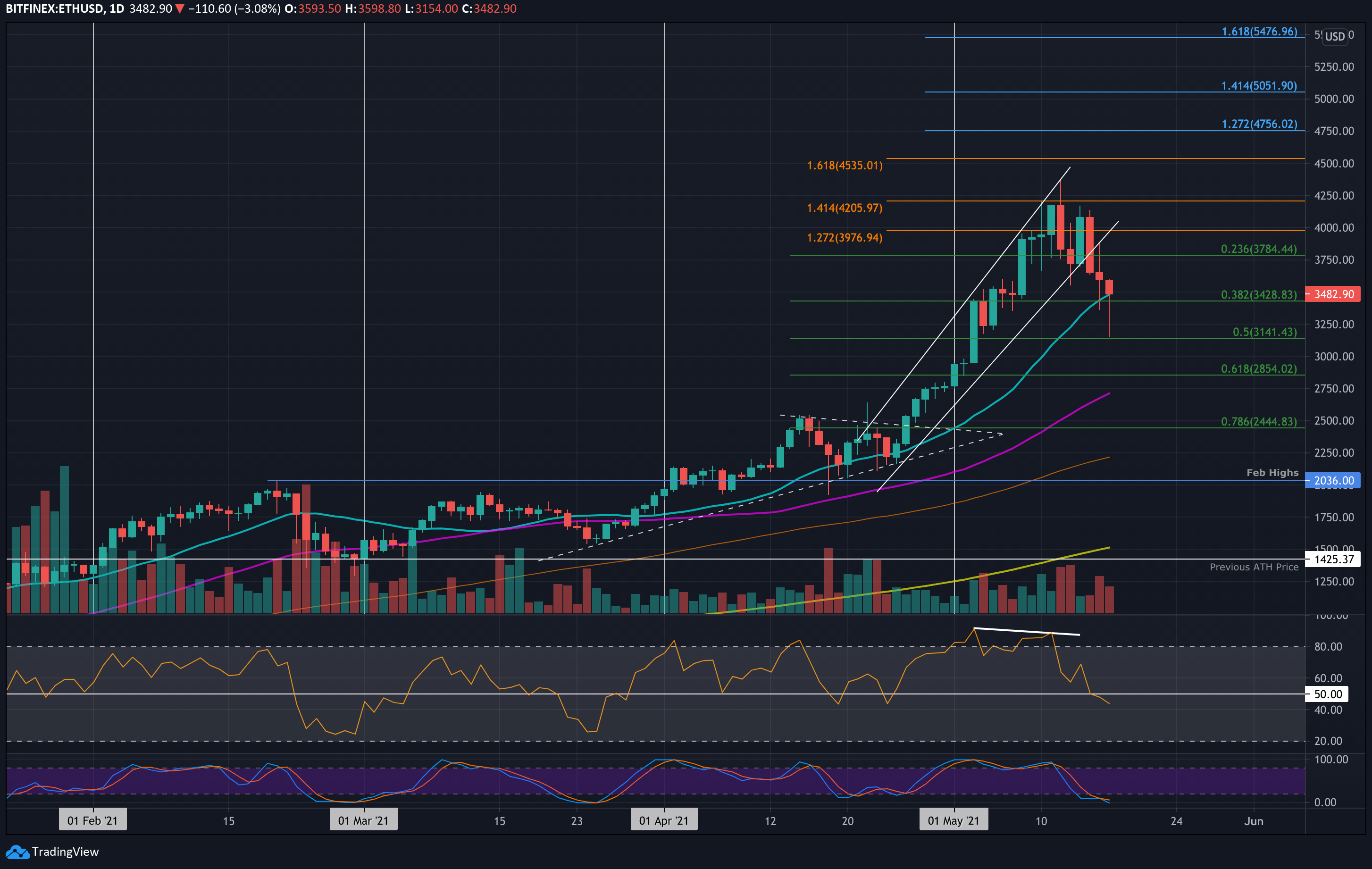 Ethereum Faces Strong Resistance: 4 Key Levels for the Coming Days