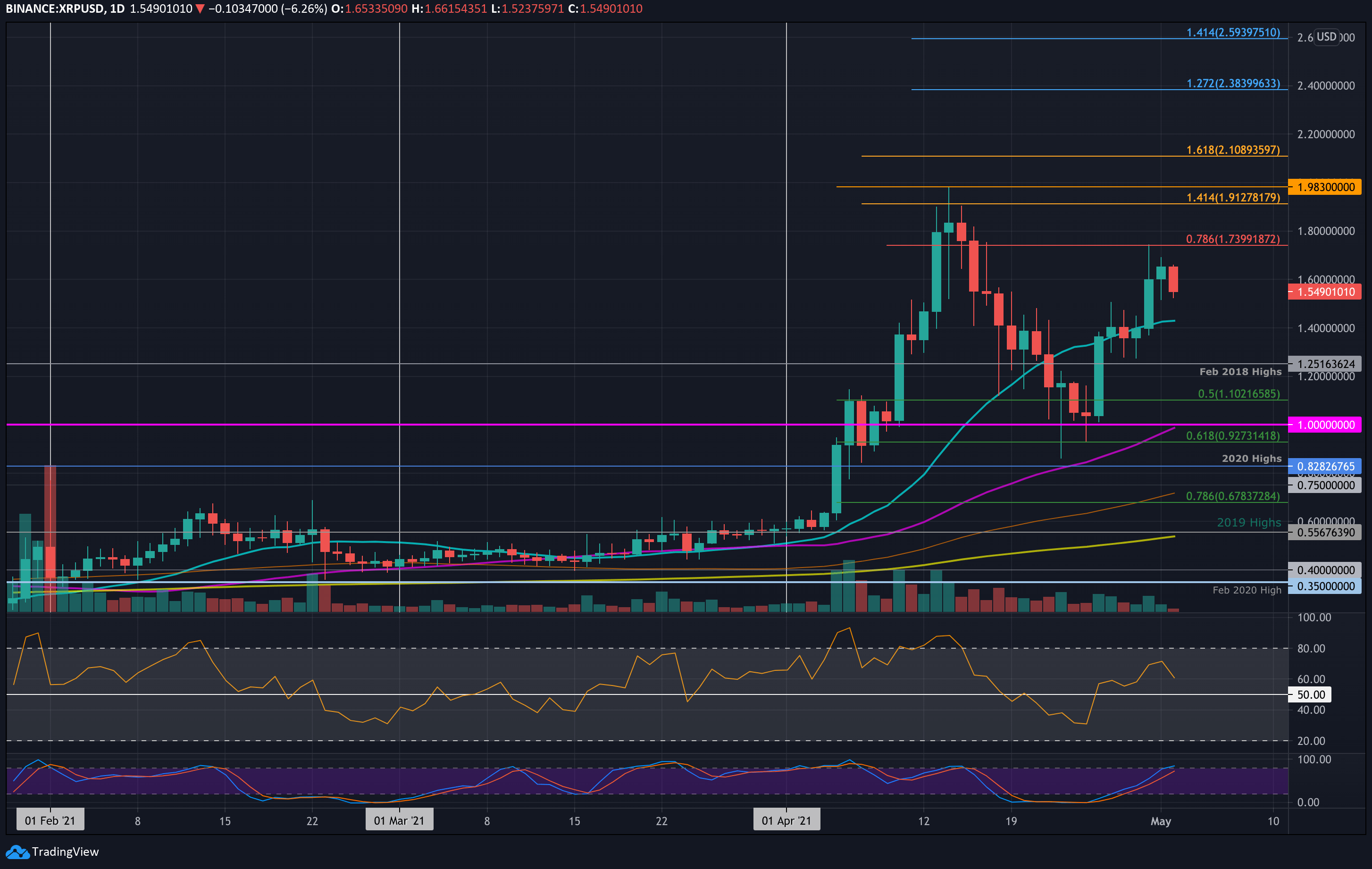 XRP Sees 48% Growth in 7 Days: Key Price Points for the Coming Days