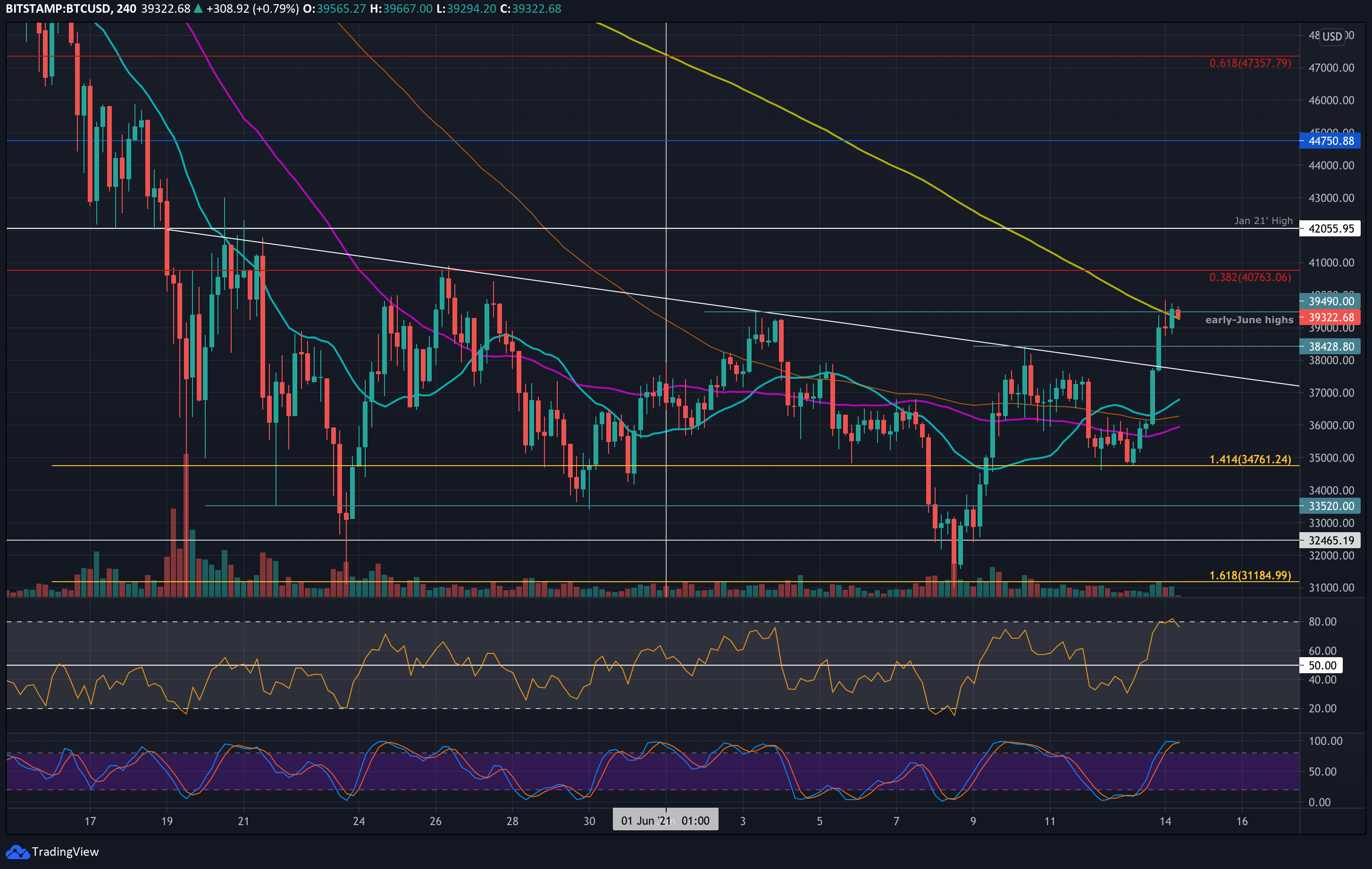 Bitcoin’s 13% Rebound: Analyzing Support and Resistance Zones for June