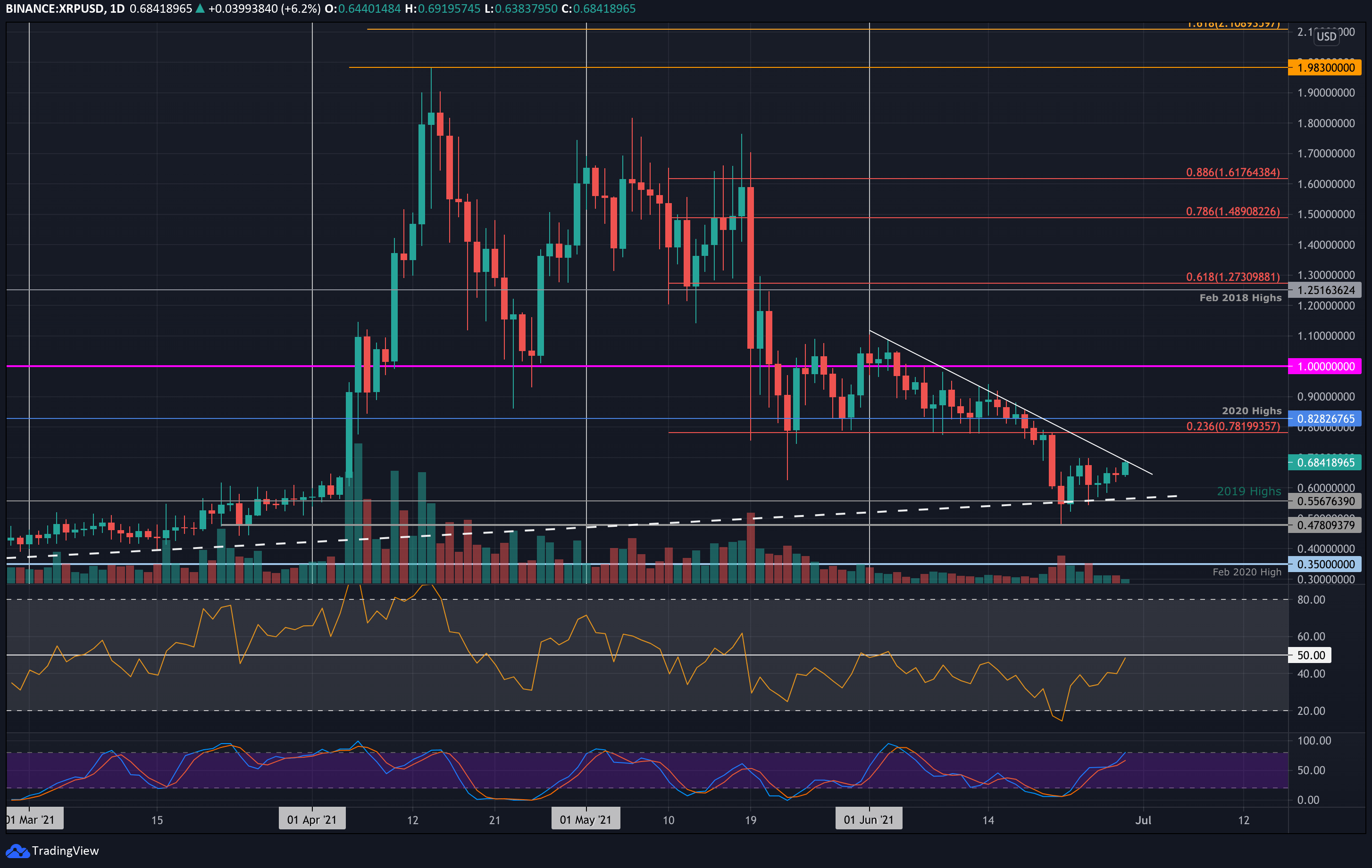 XRP Shows Signs of Reversal, Eyes Break Above Key Trendline