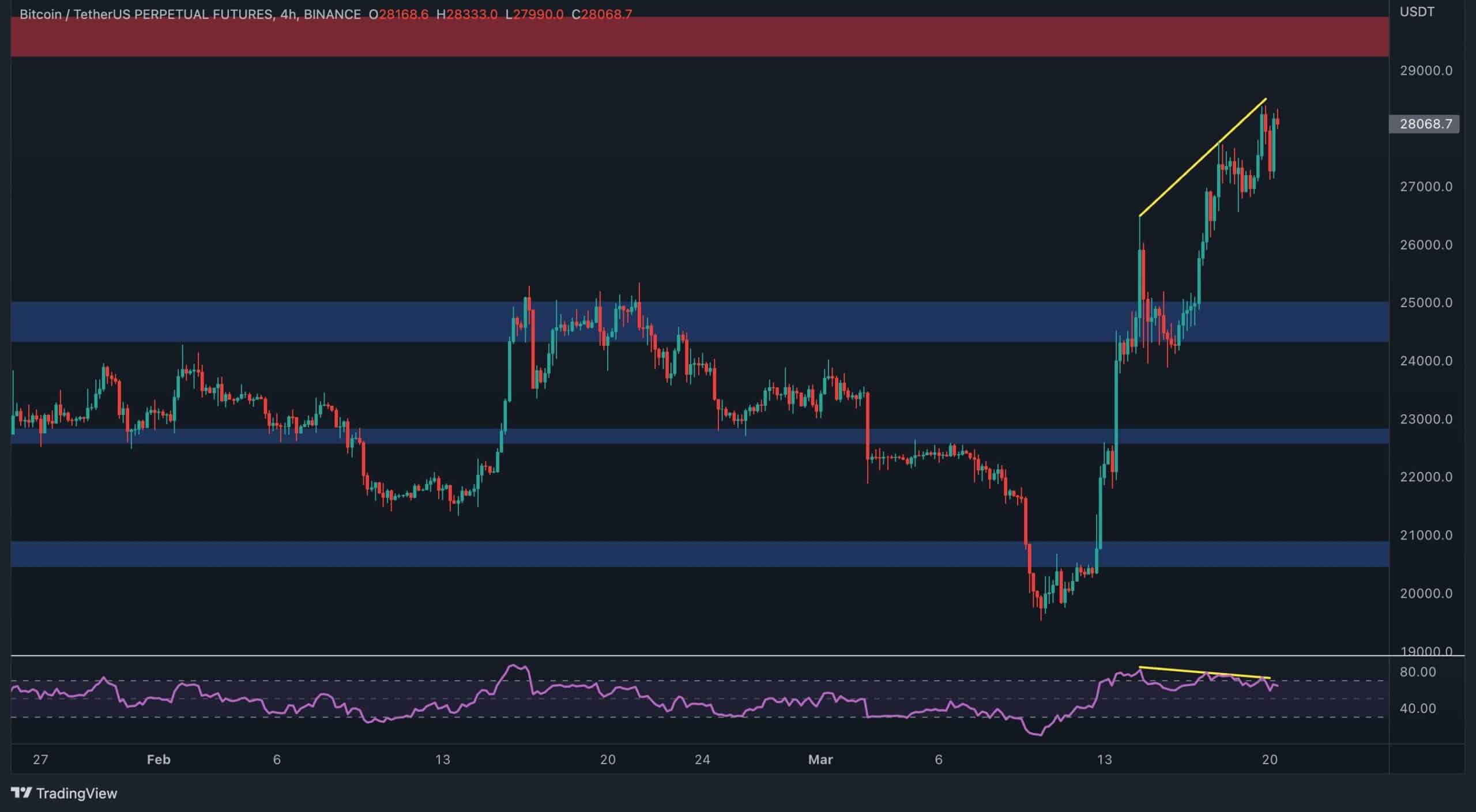 Analyzing Bitcoin’s Price Action: Is a Retracement Likely After RSI Overbought Condition?