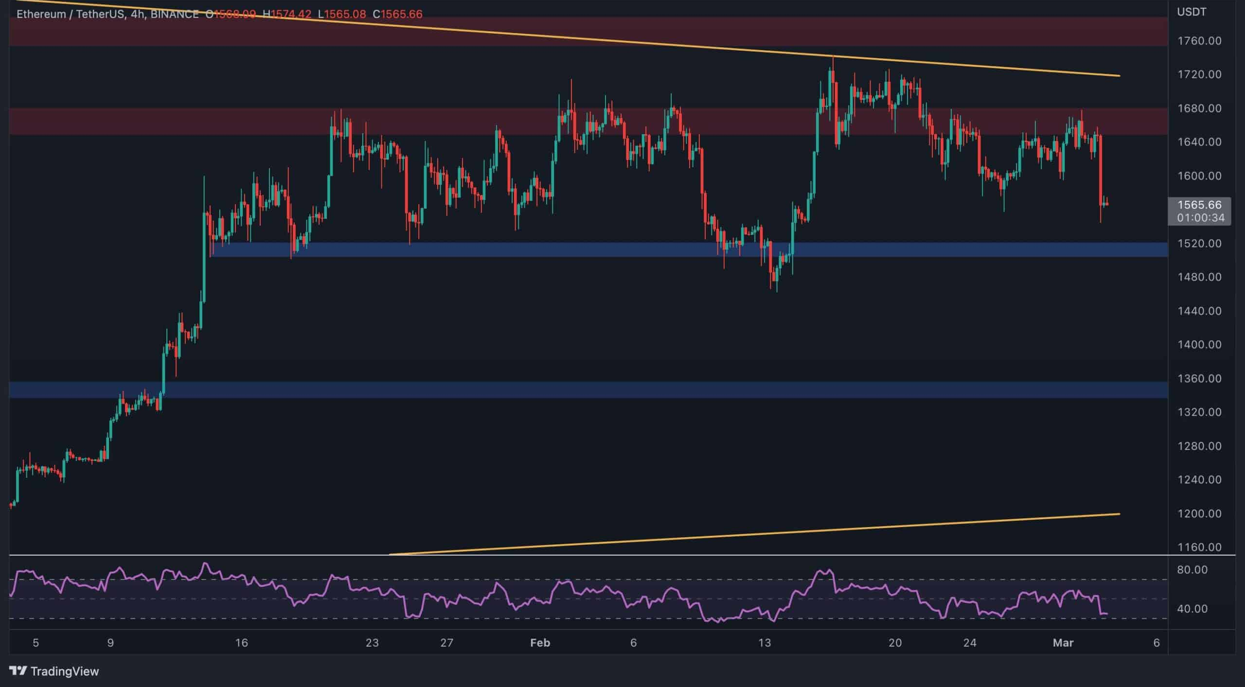 Assessing Ethereum’s Short-Term Outlook Amid Rising Bearish Pressure