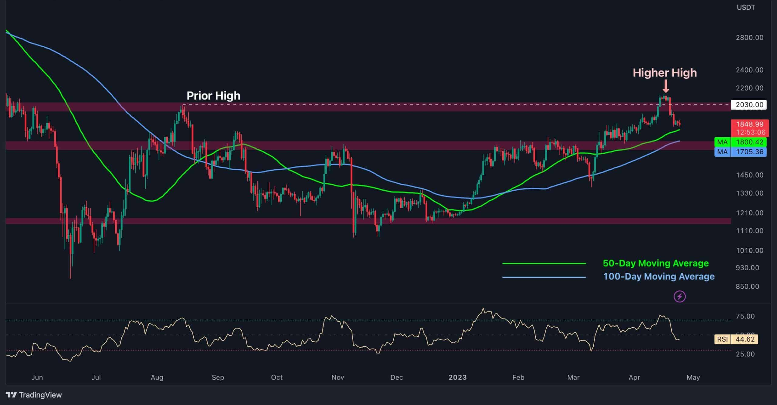 Ethereum’s 14% Correction: Examining Key Technical Indicators and Price Levels