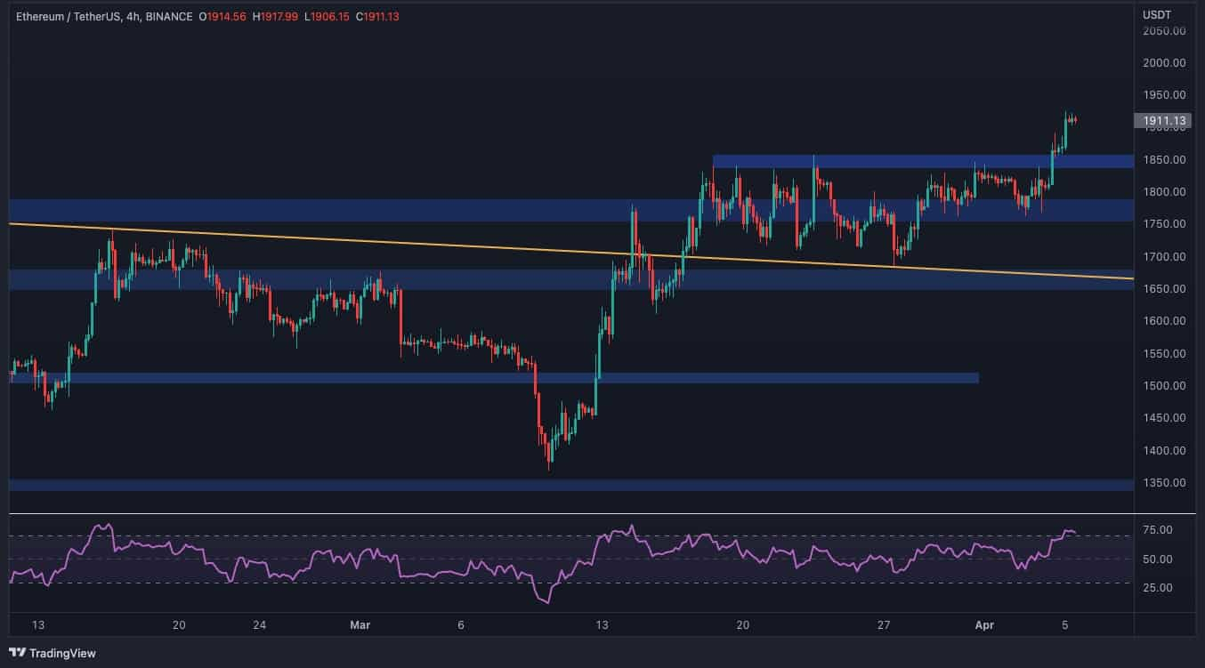 Ethereum Price Surge at Risk of Correction as RSI Reaches Overbought