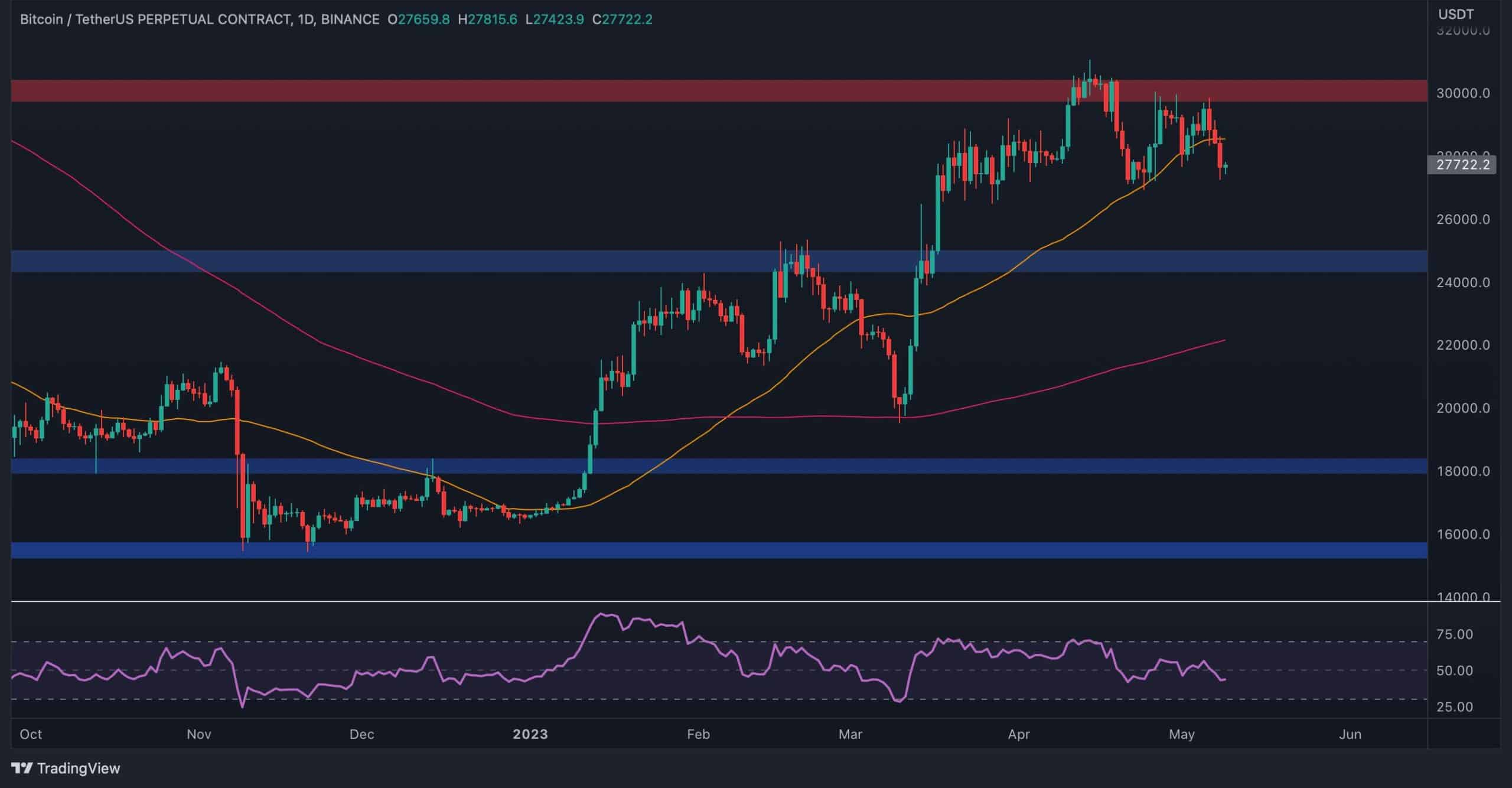 Bitcoin Price Action Analysis: Consolidation, Bearish Risk, and Potential Bounce