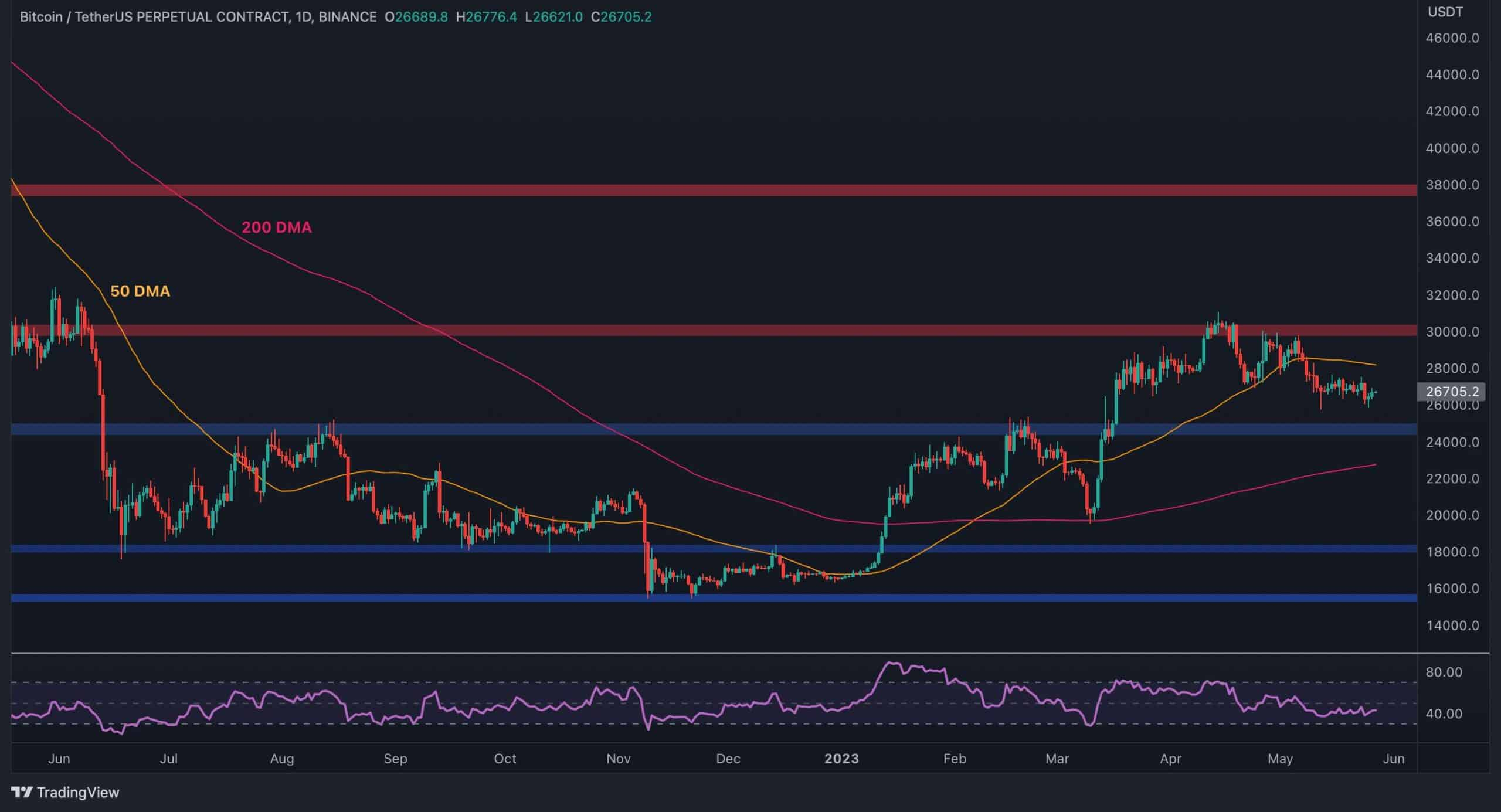 Bitcoin’s Range-Bound Movement: Key Levels and Market Sentiment Indicators