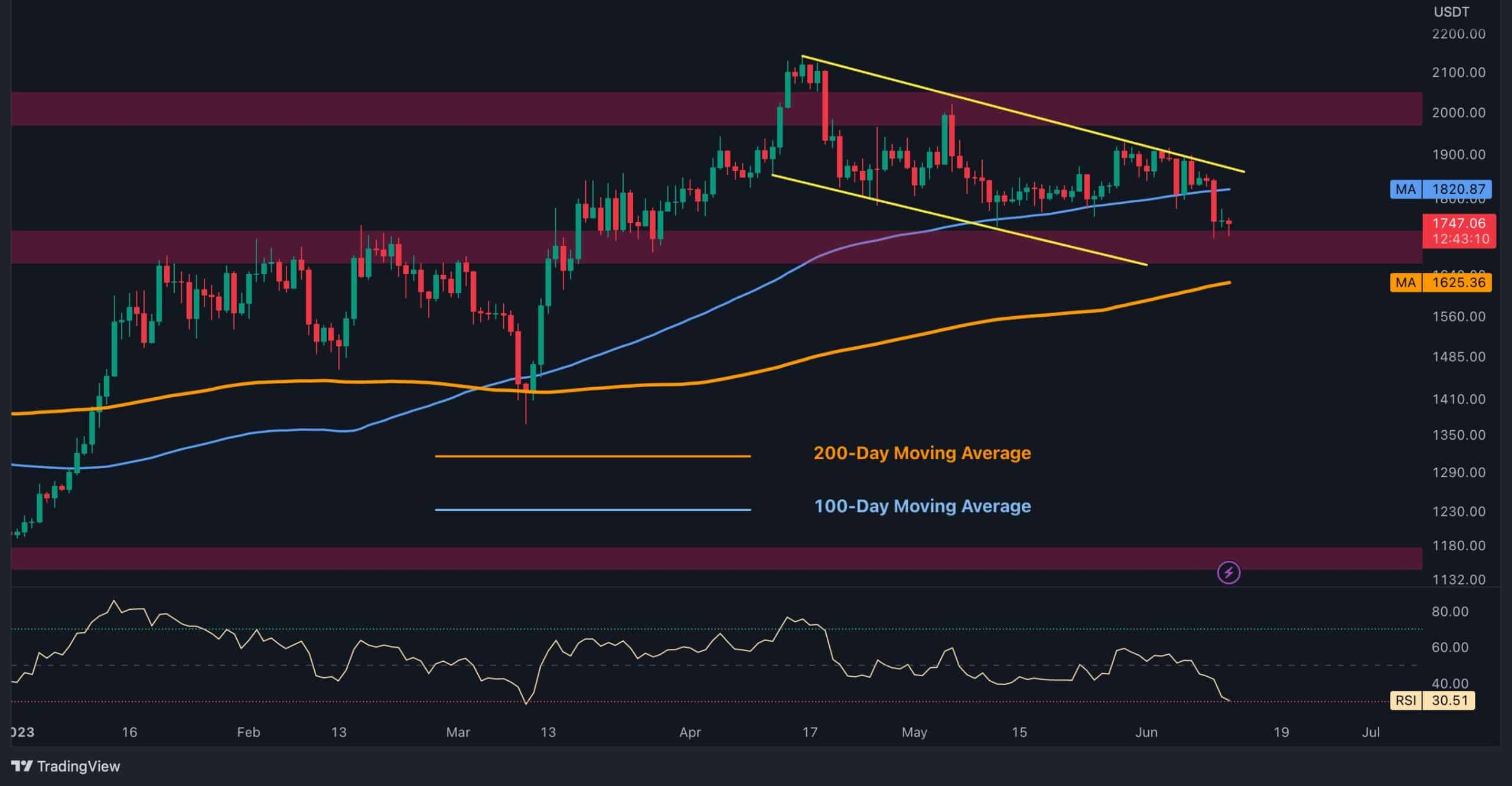 Assessing Ethereum’s Key Support Levels and Potential Market Movements