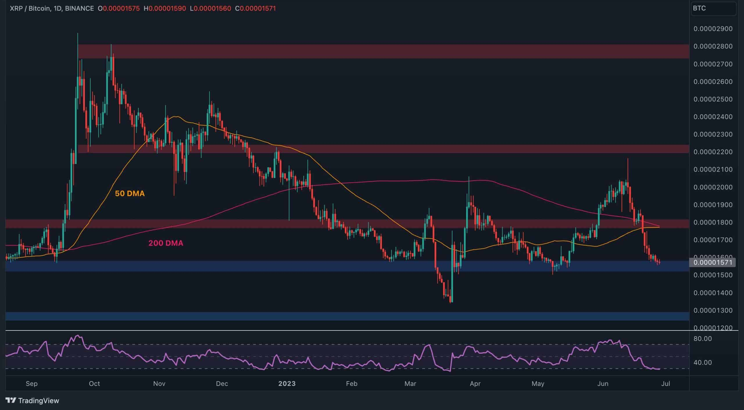 XRP Outlook: Oversold Levels Indicate Potential Short-Term Rebound