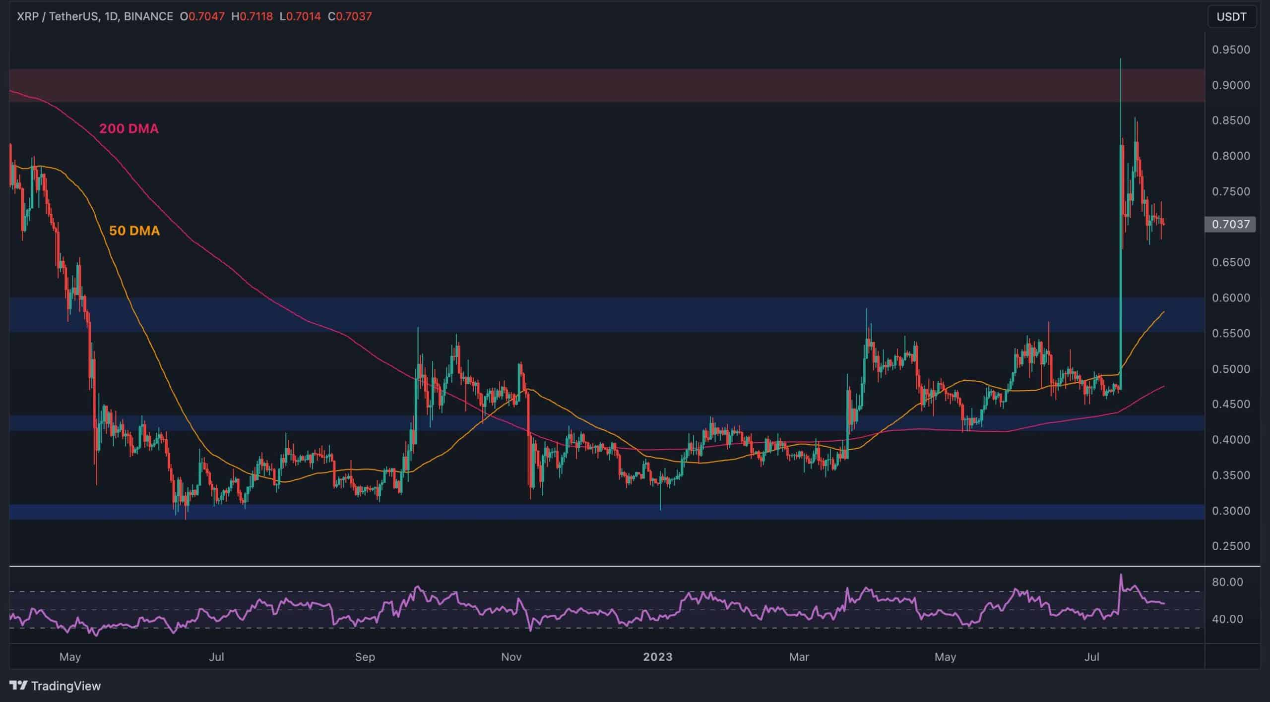 XRP Faces Challenges at $0.9 and 2,800 SAT Levels