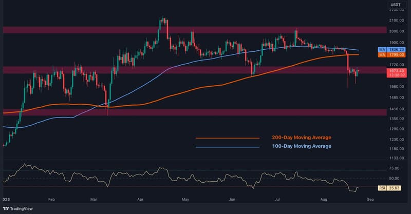 Ethereum Price Drops Below 100-Day and 200-Day MAs: Is a Rebound Possible or a Further Drop Likely?