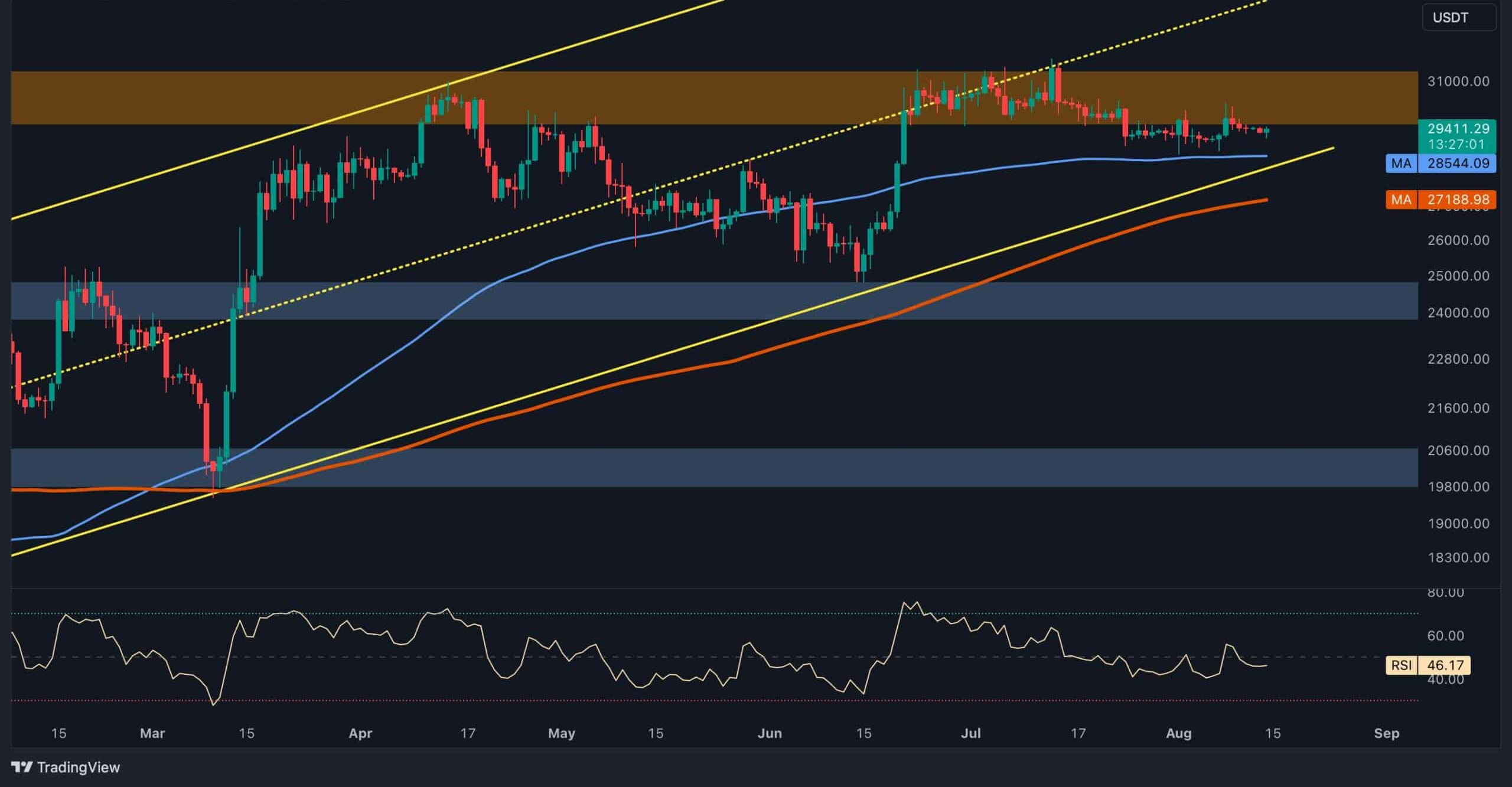 Bitcoin Price Analysis: Key Levels to Watch for the Next Trend