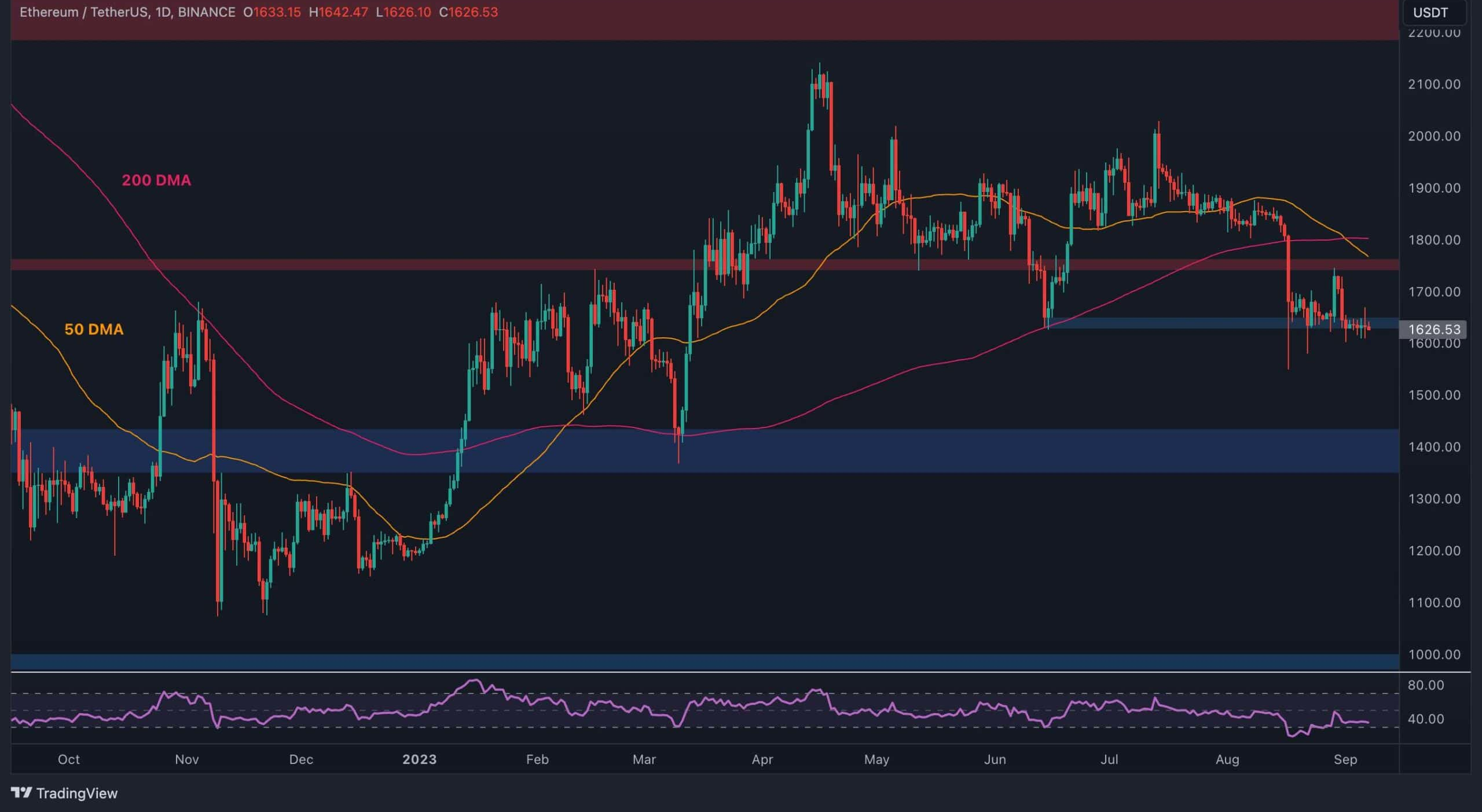 Positive Ethereum Funding Rates Contrast with Bearish Price Action: What’s Next?