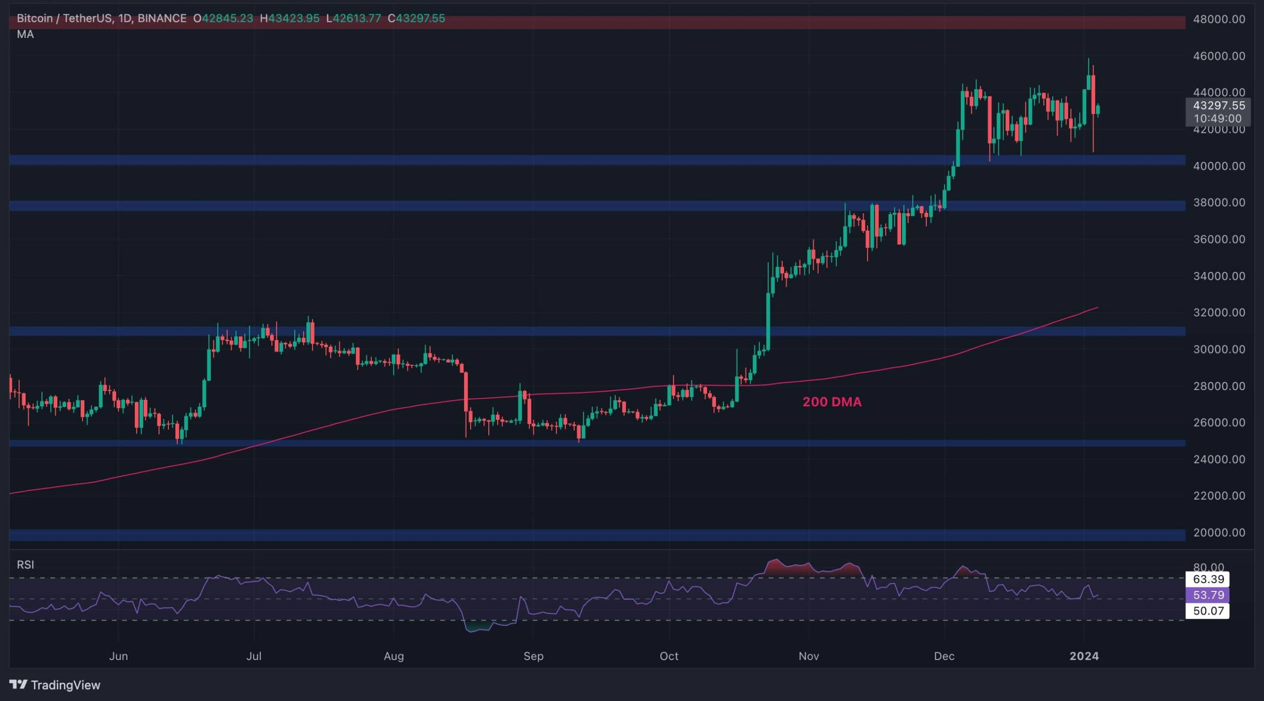 Bitcoin Funding Rates Stabilize, Indicating Potential for Sustainable Market Growth