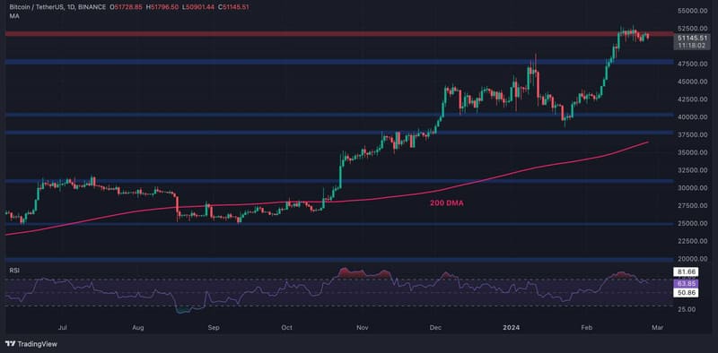 Consolidation in Bitcoin’s Price Action Signals Potential for Short-Term Correction