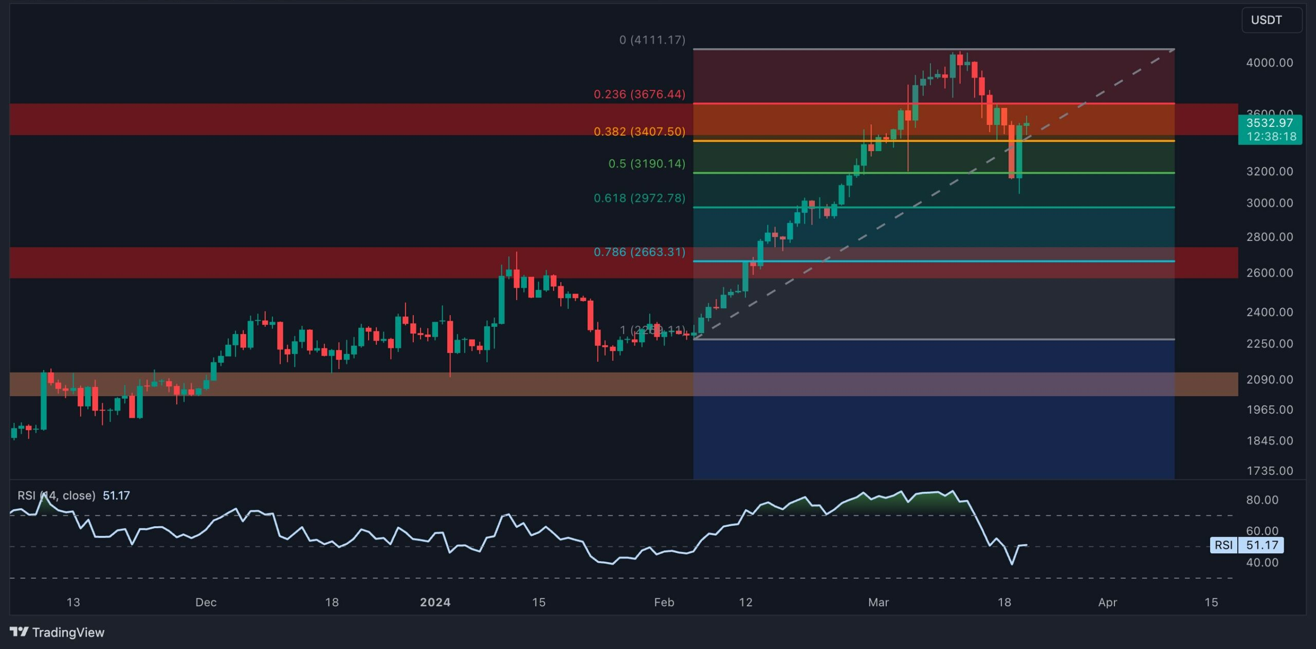 Ethereum’s Market Dynamics: Consolidation Phase or Impulsive Breakout?