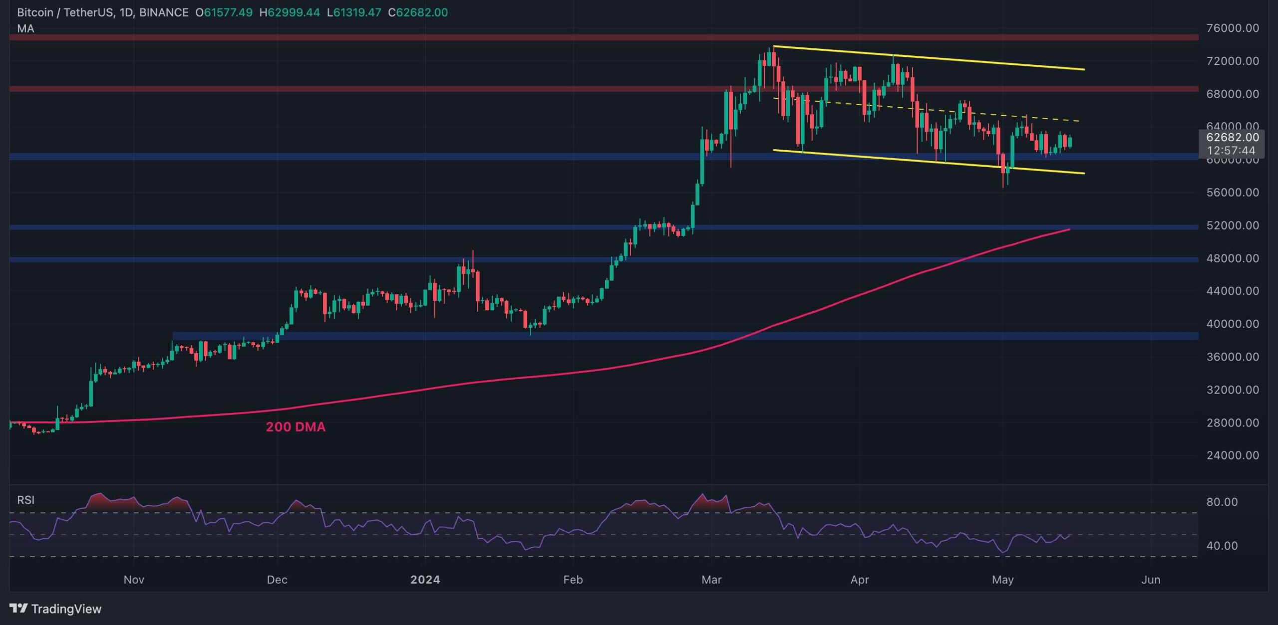 Bitcoin Consolidation: Key Resistance and Bullish Potential Ahead