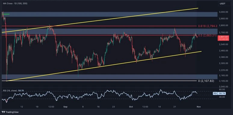 Technical Patterns Suggest Potential Uptrend for Ethereum