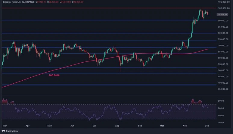 Bitcoin Price Analysis: Will the $100K Milestone Be Reached Soon?